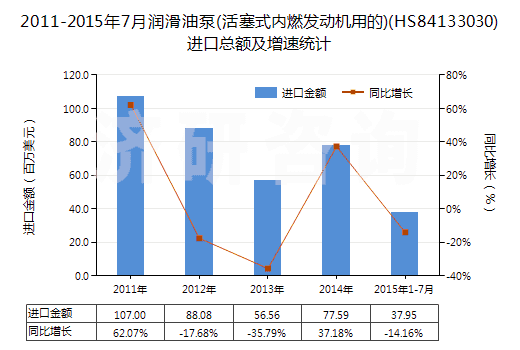2011-2015年7月潤(rùn)滑油泵(活塞式內(nèi)燃發(fā)動(dòng)機(jī)用的)(HS84133030)進(jìn)口總額及增速統(tǒng)計(jì)